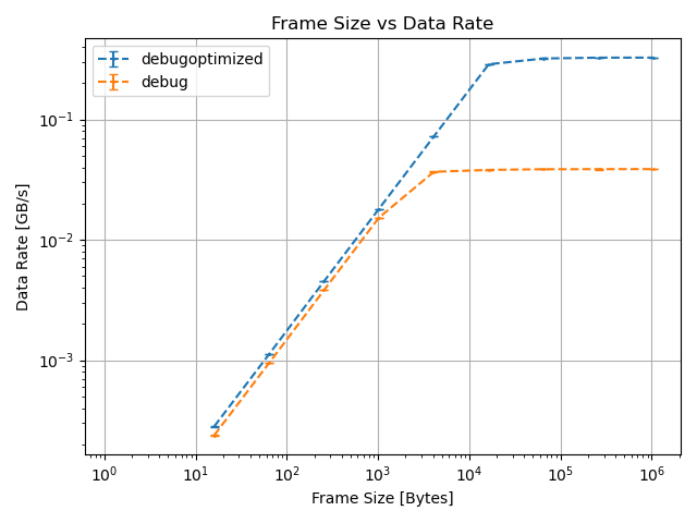 Benchmark Frame Size vs Data Rate