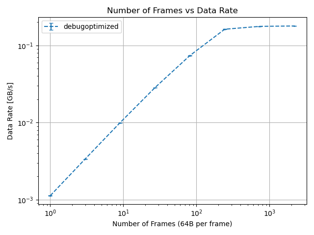 Benchmark Number of Frames vs Data Rate